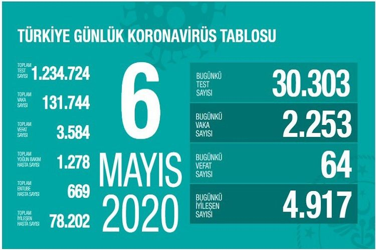 Türkiyədə koronavirusdan indiyədək 3584 nəfər ölüb