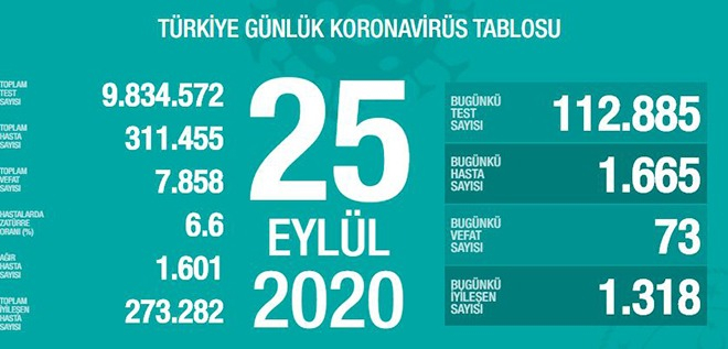 Türkiyədə daha 73 nəfər koronavirusdan ölüb