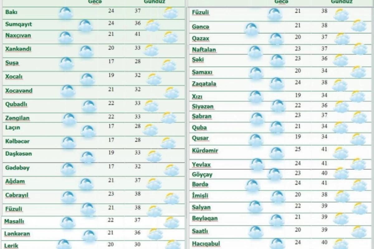 Havanın temperaturu getdikcə artır