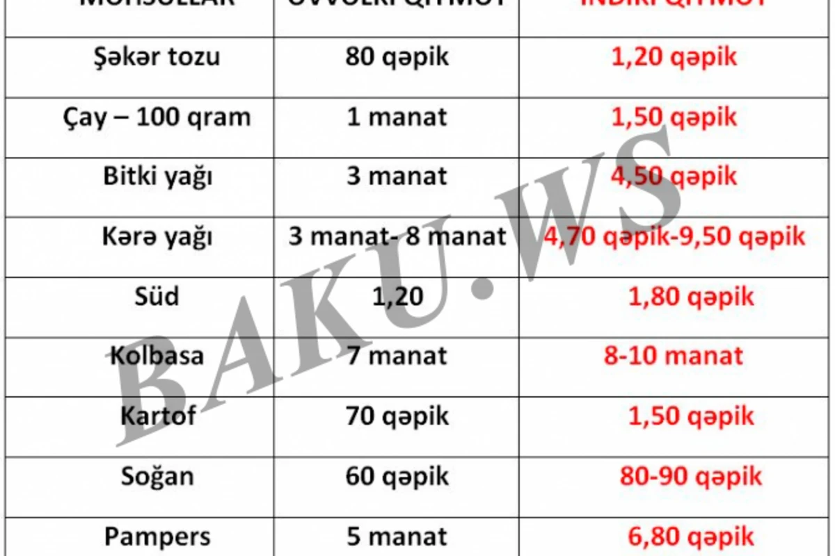 Mağazalarda qiyməti bahalaşmayan ərzaq qalmadı (QİYMƏT CƏDVƏLİ)