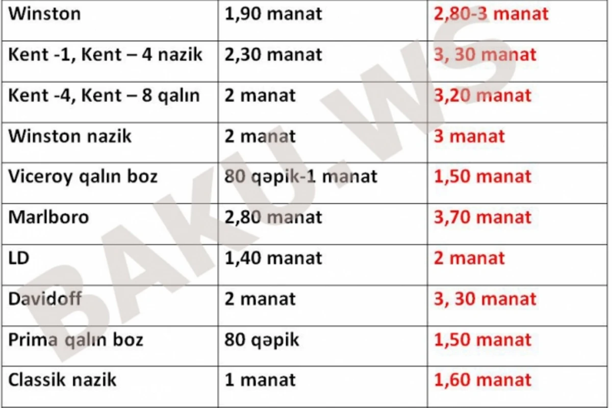 Mağazalarda qiyməti bahalaşan siqaretlər (QİYMƏT CƏDVƏLİ)