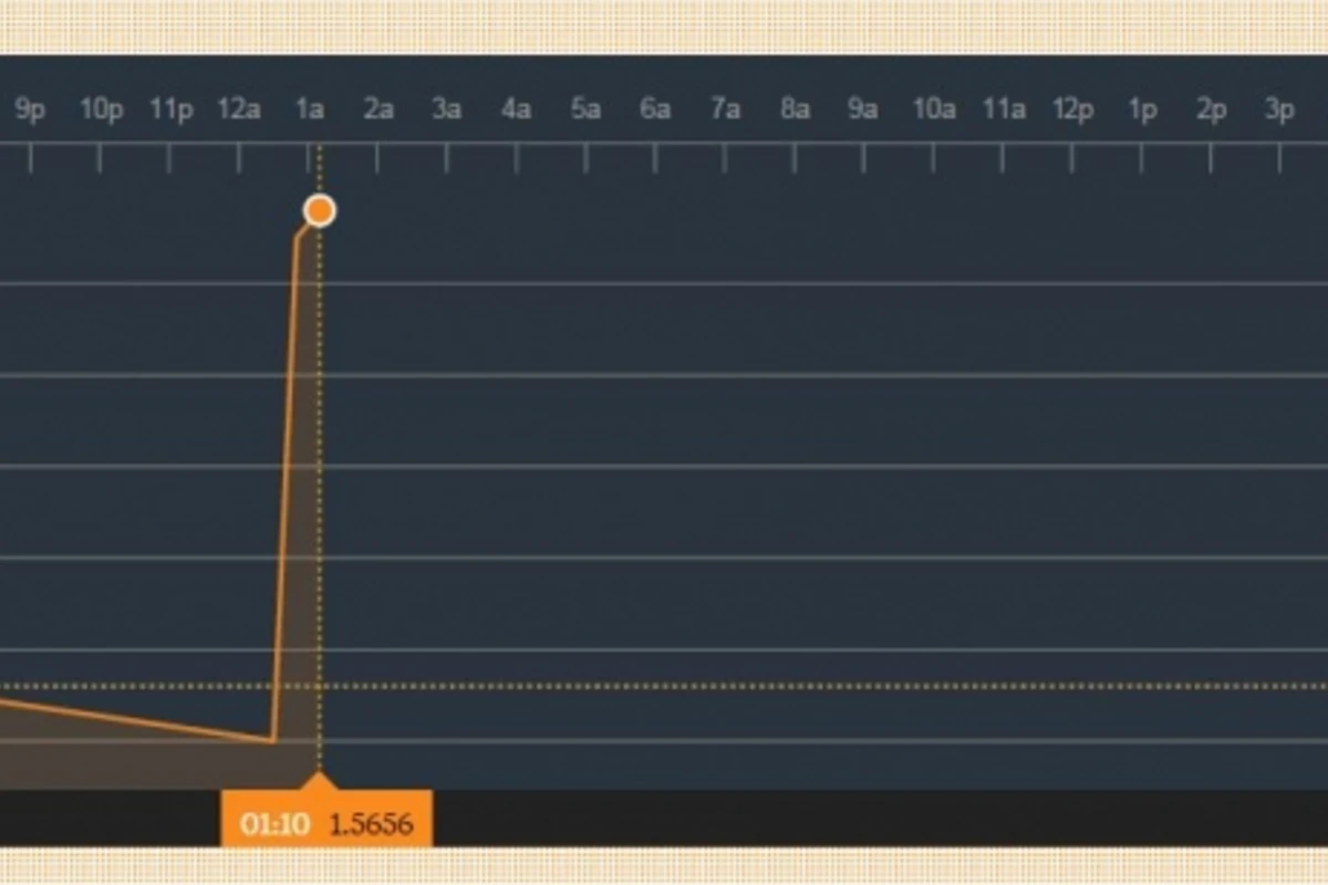 Dollar 1,56 AZN oldu, avro da bahalaşır (CƏDVƏL)