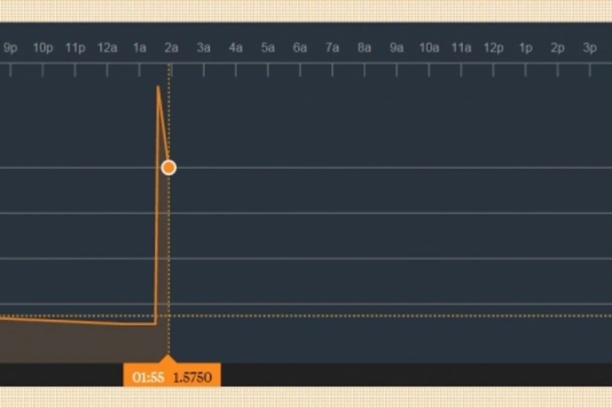 Dollar 1,5839 AZN-ə yüksəldi, sonra ucuzlaşdı (CƏDVƏL)