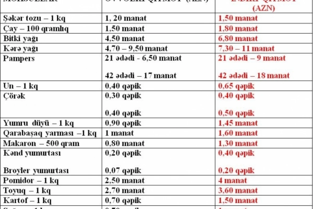 Bakıda ərzağın qiyməti yenə bahalaşdı (YENİ QİYMƏT CƏDVƏLİ)