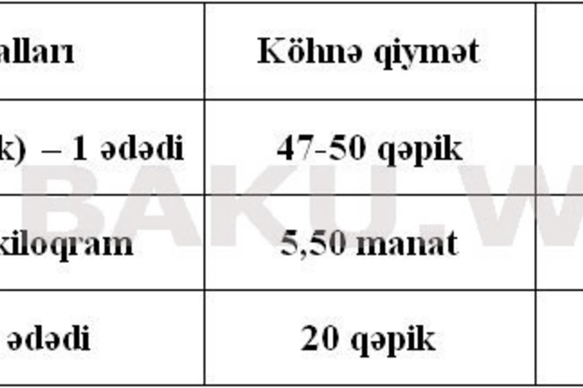 Bakıda tikinti materiallarının qiyməti aşağı düşdü (QİYMƏT CƏDVƏLİ)