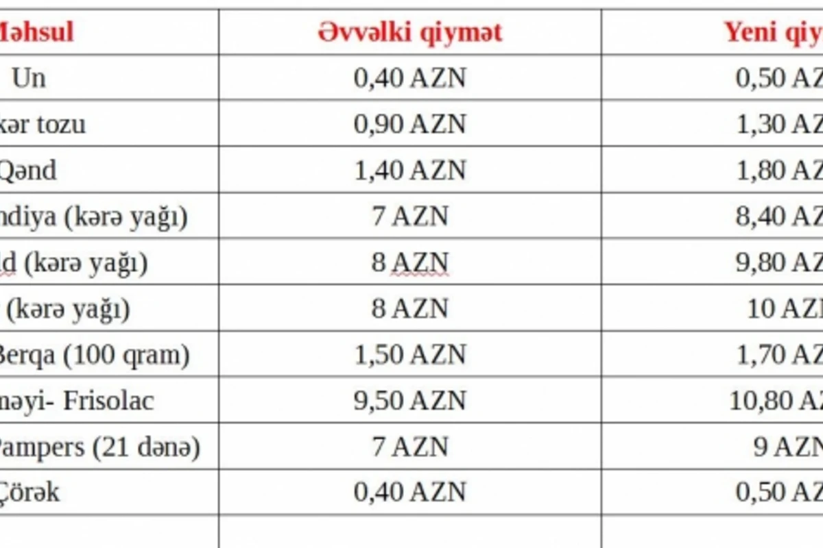 Mağazalarda bu məhsulların qiyməti kəskin bahalaşdı (MÜQAYİSƏLİ QİYMƏT CƏDVƏLİ)