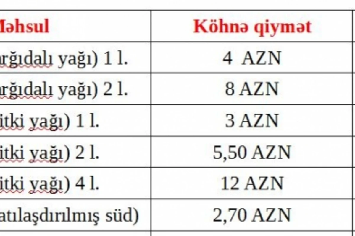 Mağazalarda bu məhsullar bahalaşdı (QİYMƏTLƏR)