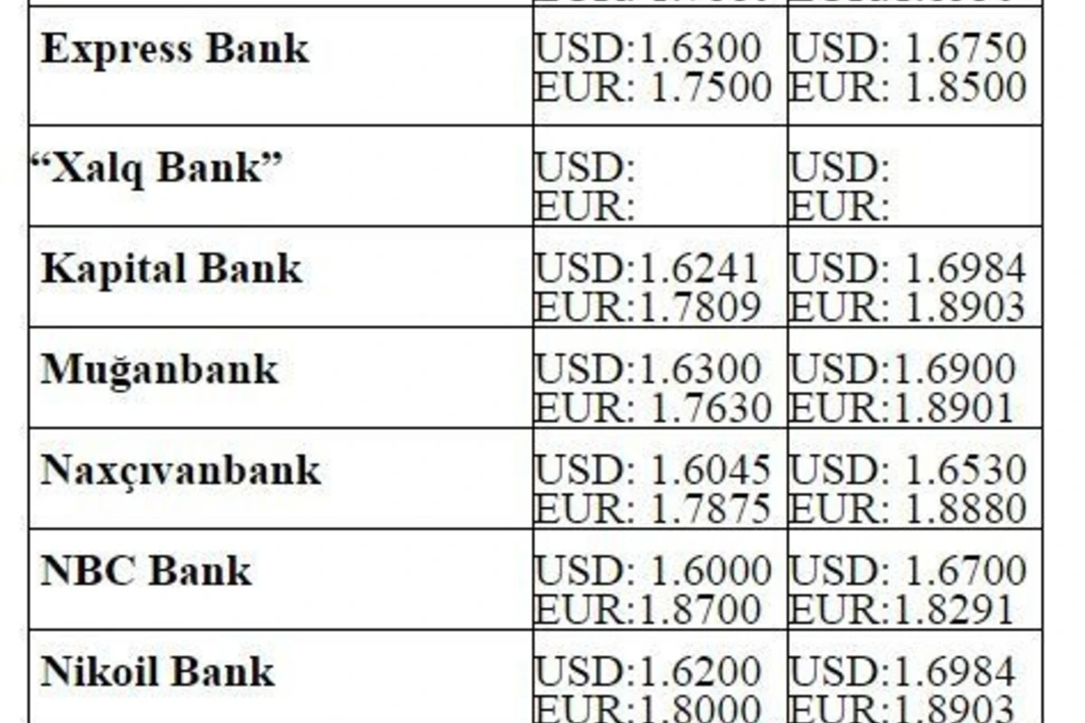 Dollar və avronun alış-satış qiymətləri – SİYAHI