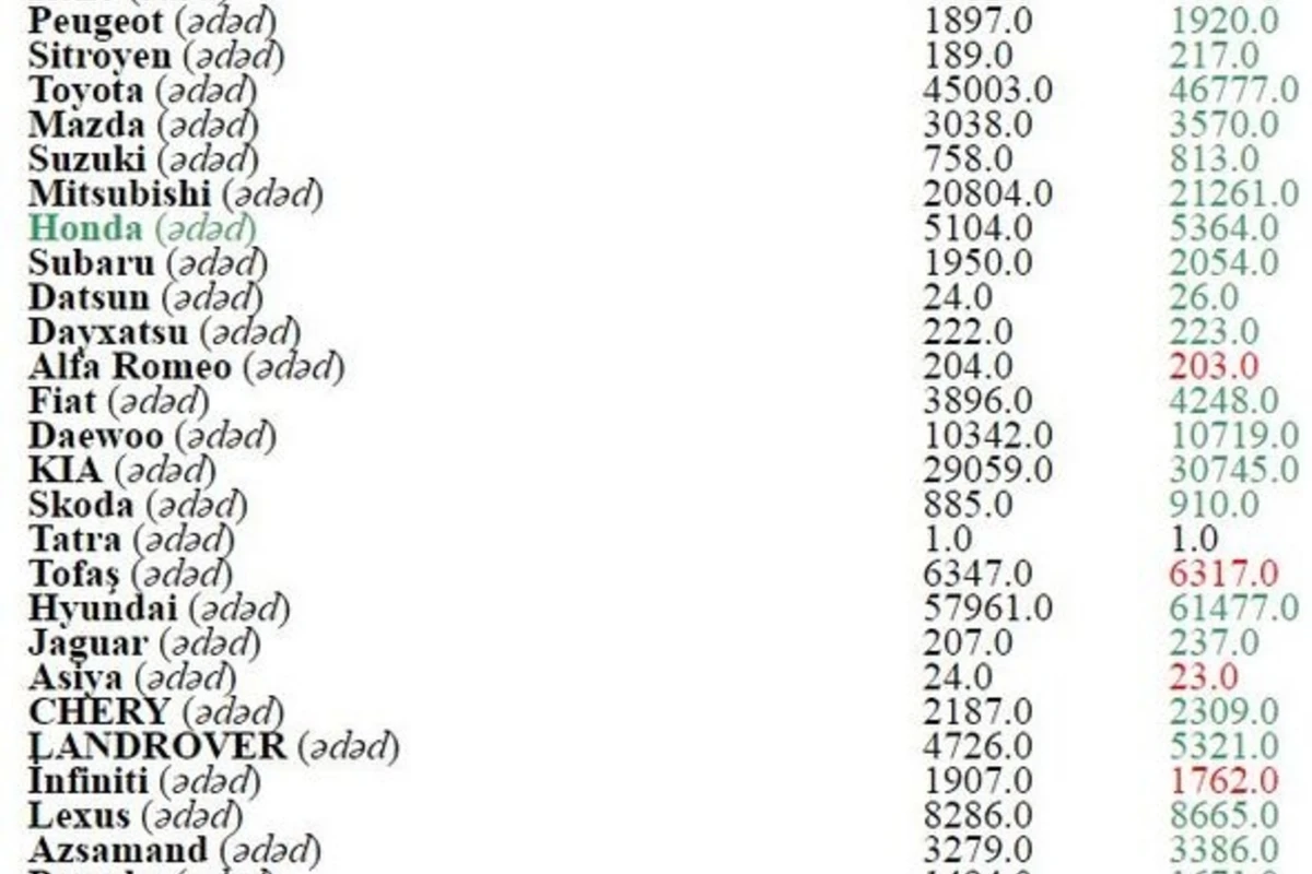 Azərbaycanda ən çox sürülən avtomobillər – SİYAHI