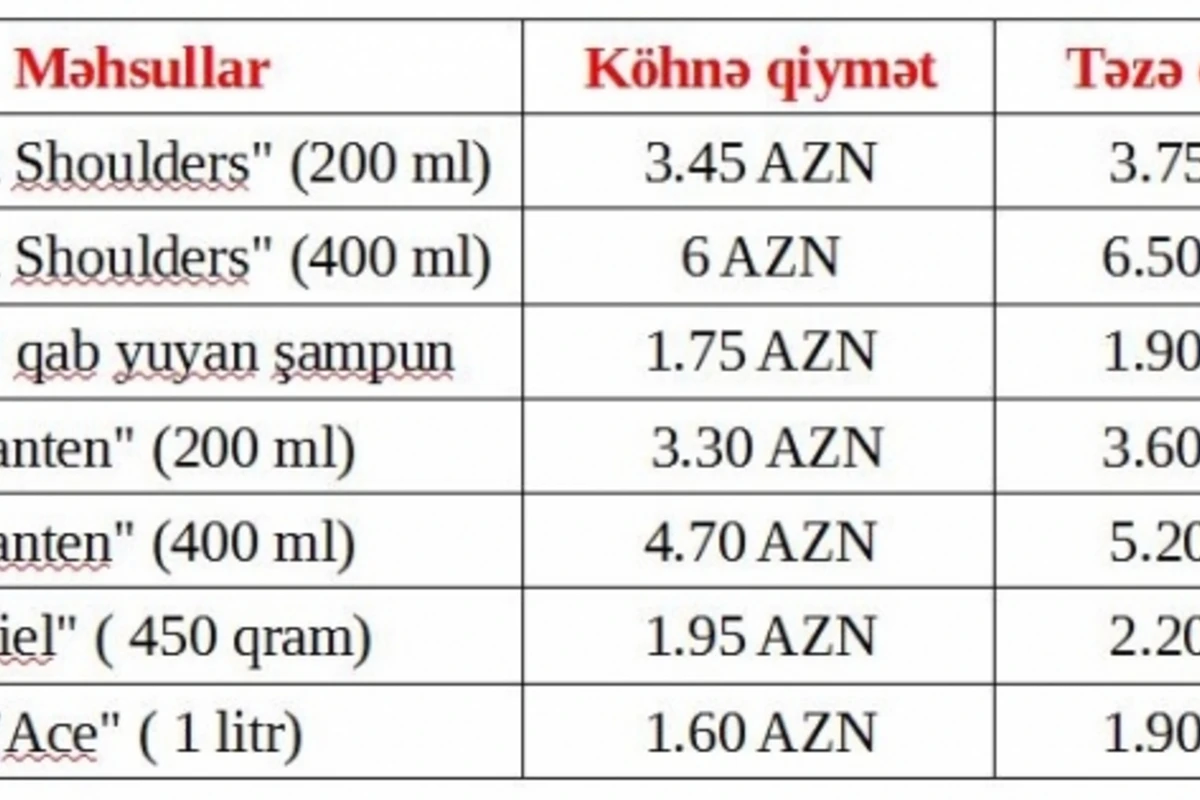 Mağazalarda bu məhsullar kəskin bahalaşdı (QİYMƏT CƏDVƏLİ)