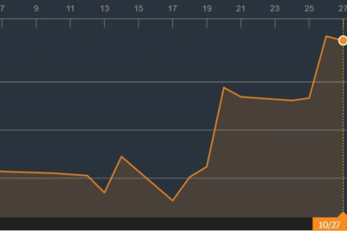 Dollar manat qarşısında sürətlə bahalaşır: 1,66-ya çatır