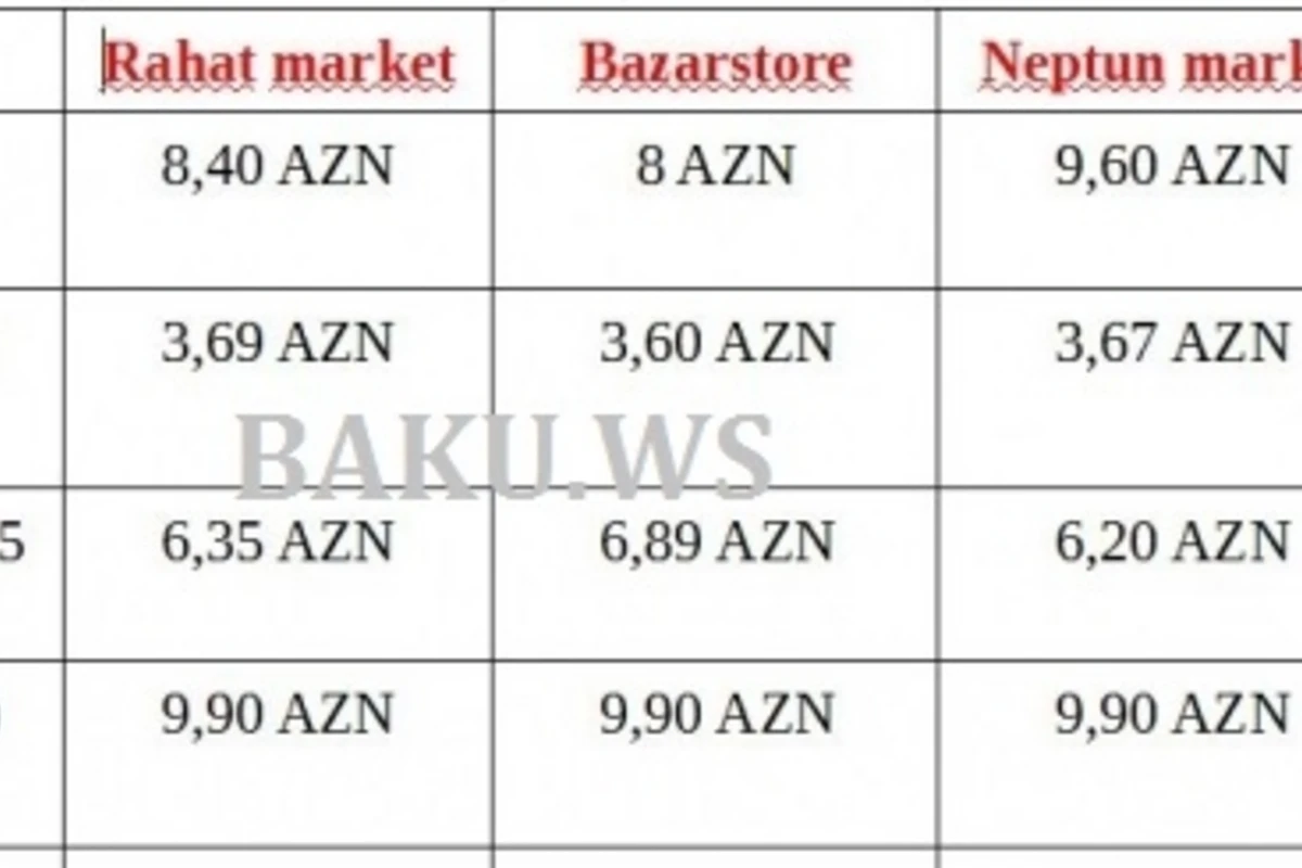 Bakı supermarketlərindəki ən son qiymətlər (CƏDVƏL)