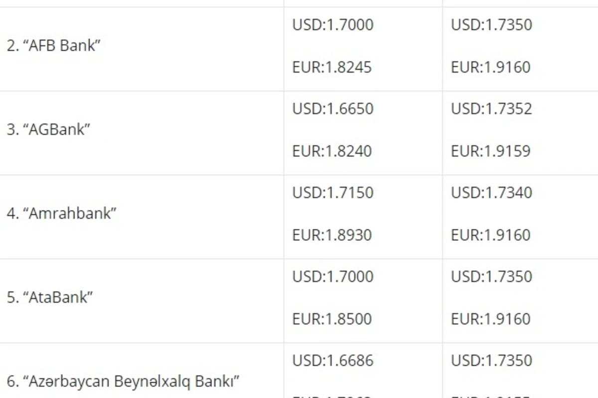 Banklarda dolların alış-satış qiymətləri – CƏDVƏL