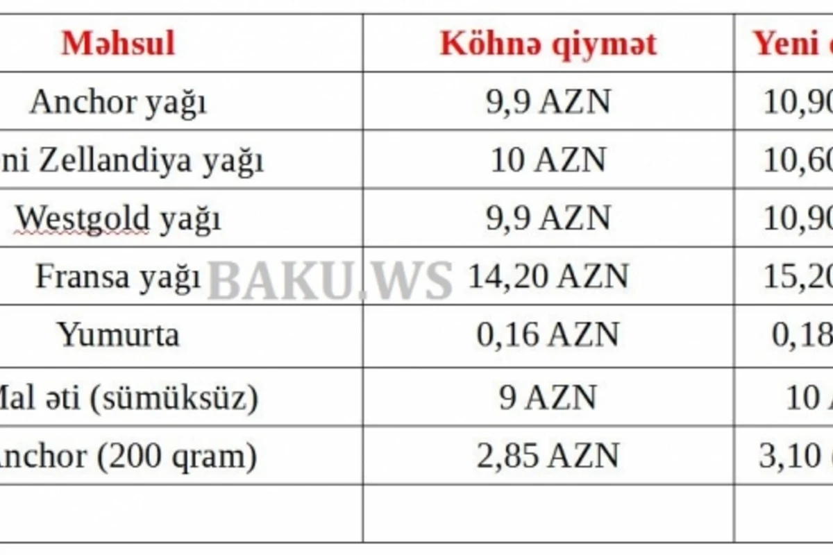 Bakıda ərzaqların qiyməti kəskin bahalaşdı (MÜQAYİSƏLİ QİYMƏT CƏDVƏLİ)