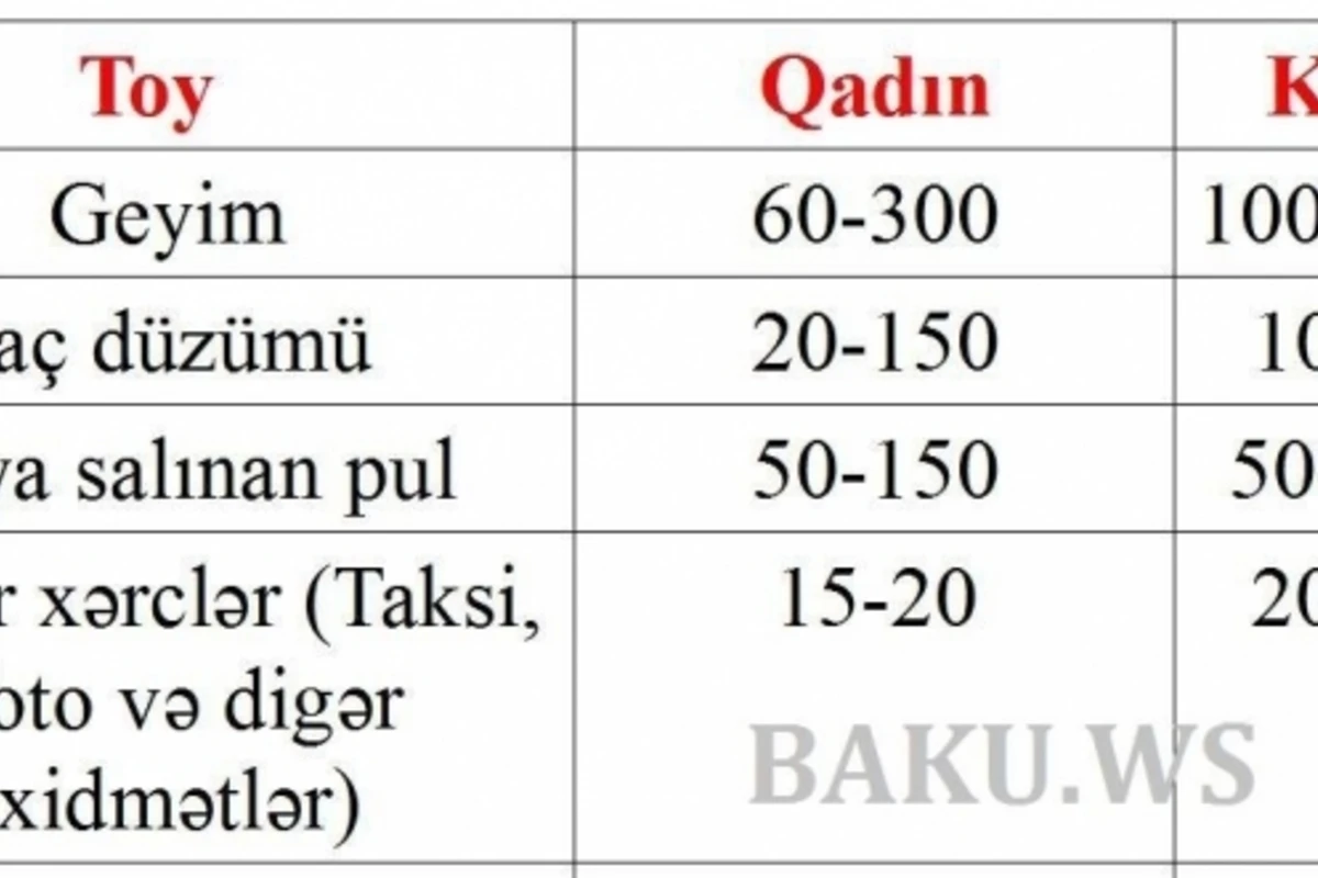 Bakının insanlara toy tutan TOY QİYMƏTLƏRİ (CƏDVƏL)