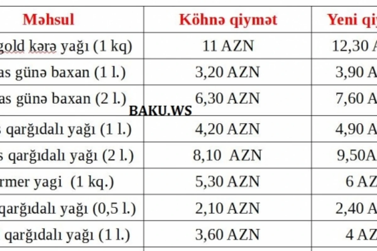 Bu məhsulların qiyməti kəskin bahalaşdı (MÜQAYİSƏLİ QİYMƏTLƏR)