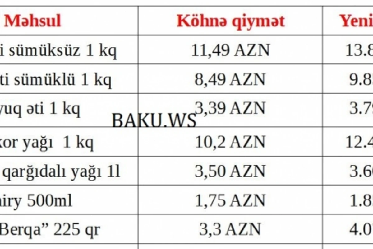 Bakı supermarketlərindəki ən son qiymətlər - kəskin bahalaşma (CƏDVƏL)