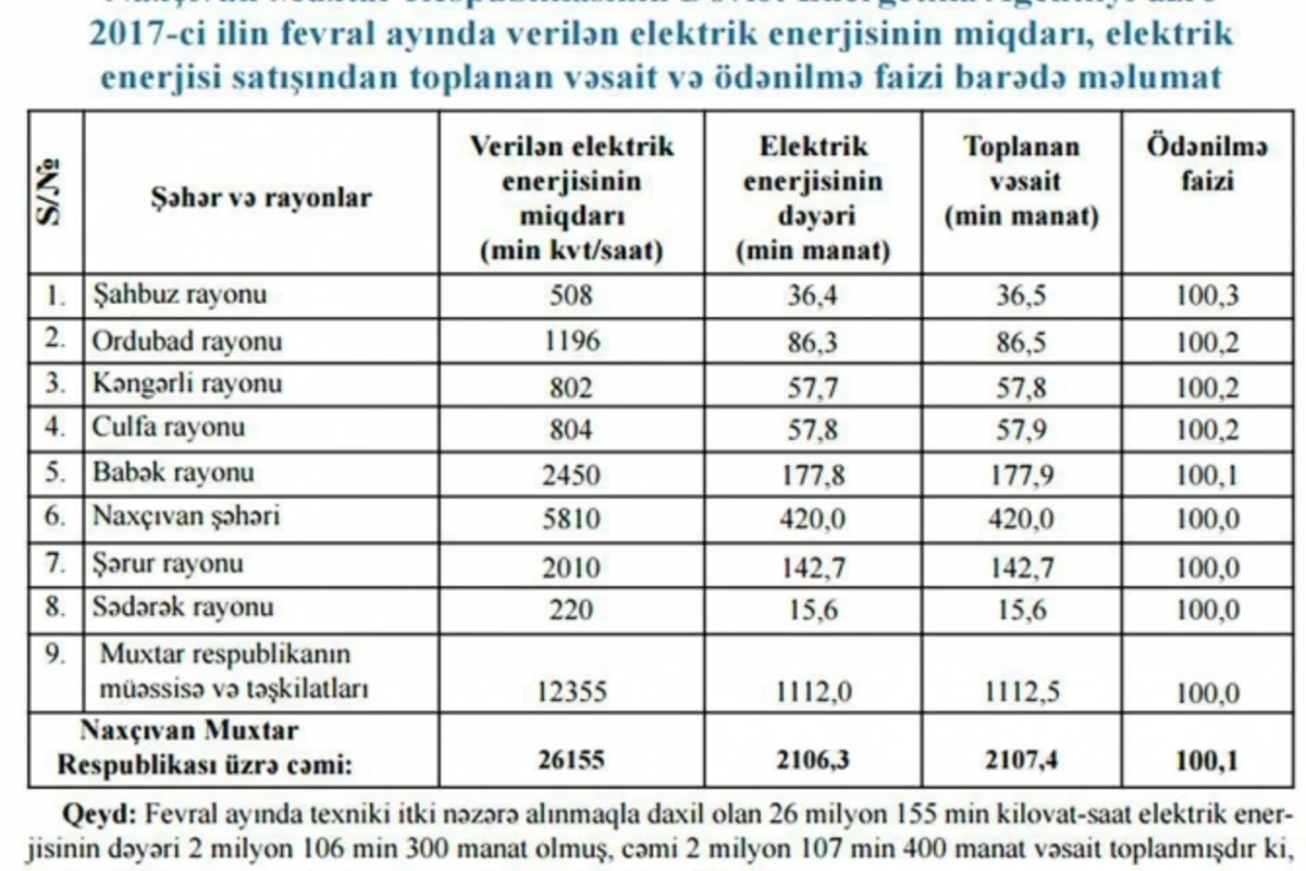 Naxçıvanda heç kimin işıq pulu borcu yoxdur - CƏDVƏL