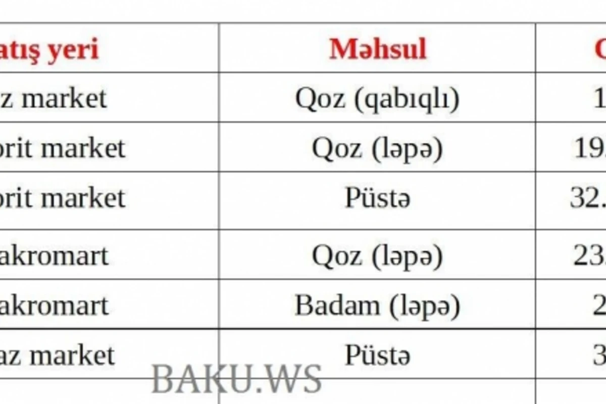 Bakının bazar və marketlərində qoz-fındığın qiyməti (QİYMƏT CƏDVƏLİ)