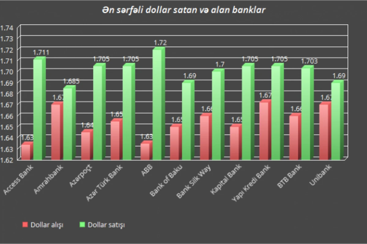 Bakıda dollar və avronu ən ucuz satan banklar (SİYAHI)