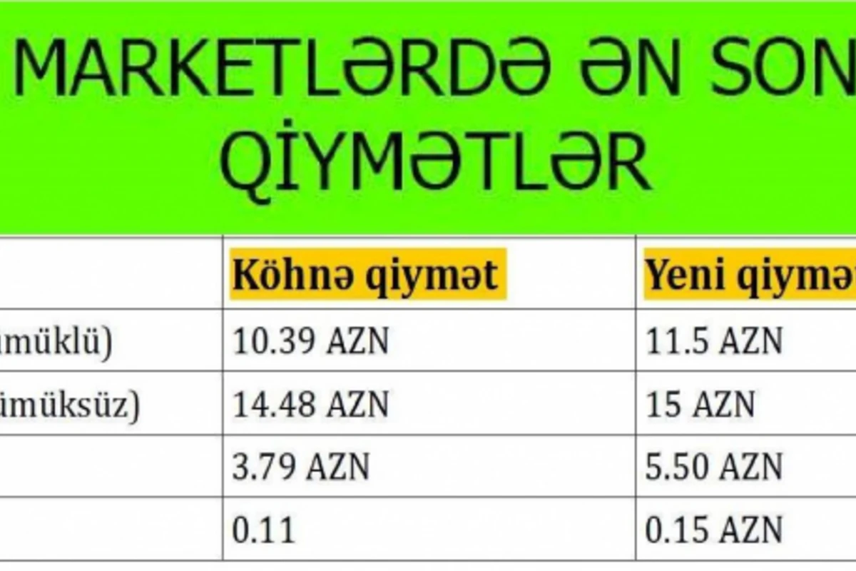 Marketlərdə yeni qiymət artımı dalğası (QİYMƏT CƏDVƏLİ)