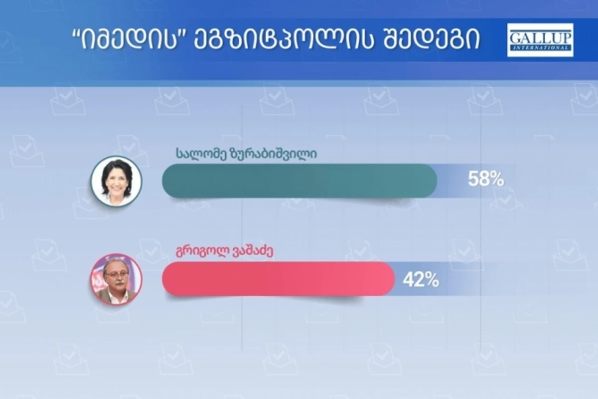 Gürcüstanda prezident seçkilərində exit pollun nəticələri açıqlandı