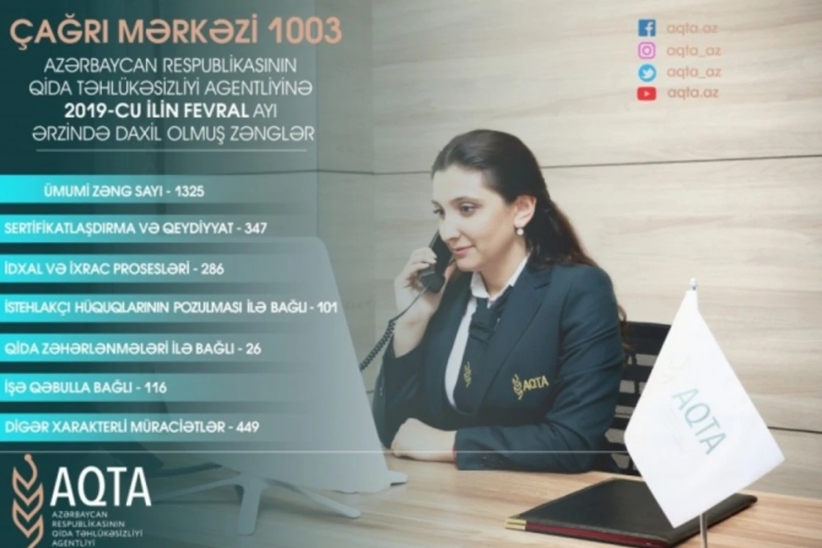 Qida Təhlükəsizliyi Agentliyinə bir ayda 1325 müraciət daxil olub