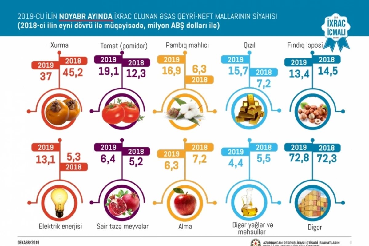 Bu il Azərbaycanın ixracdan qazandığı gəlirlər məlum olub - FOTO