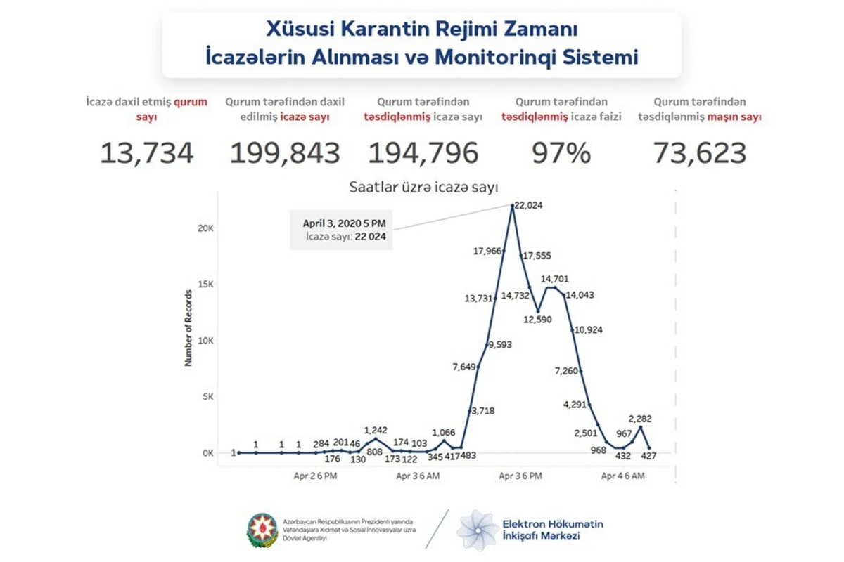 194 mindən çox işçiyə evdən çıxmağa icazə verilib