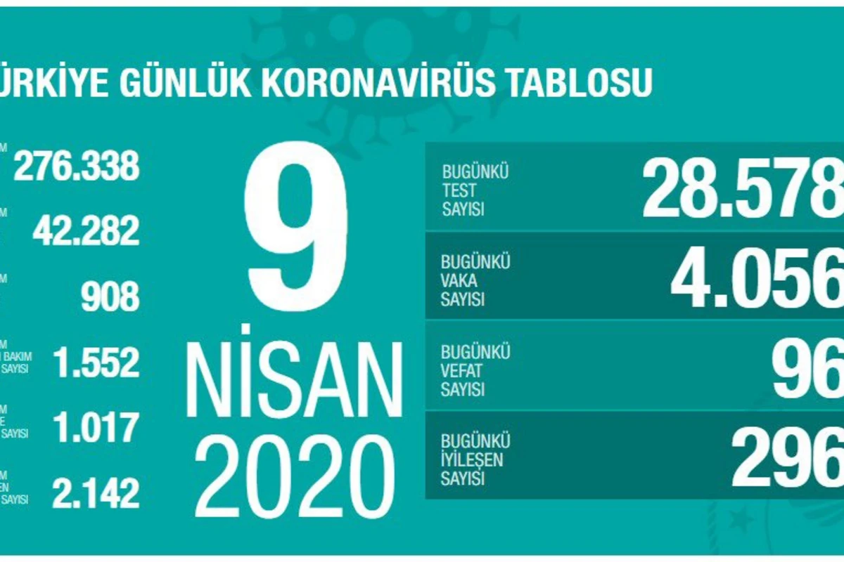 Türkiyədə koronavirusdan ölənlərin sayı 908 nəfərə çatıb