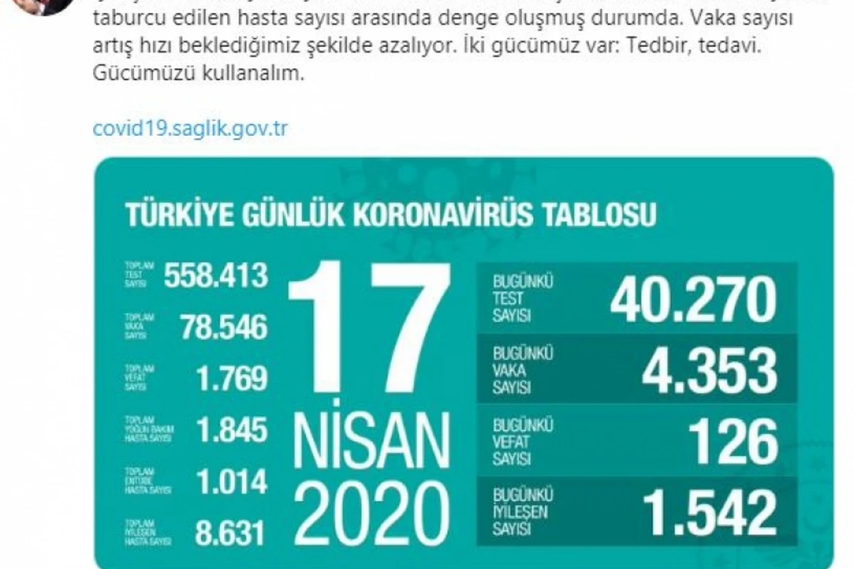 Türkiyədə bir gündə koronavirusdan 126 nəfər dünyasını dəyişib