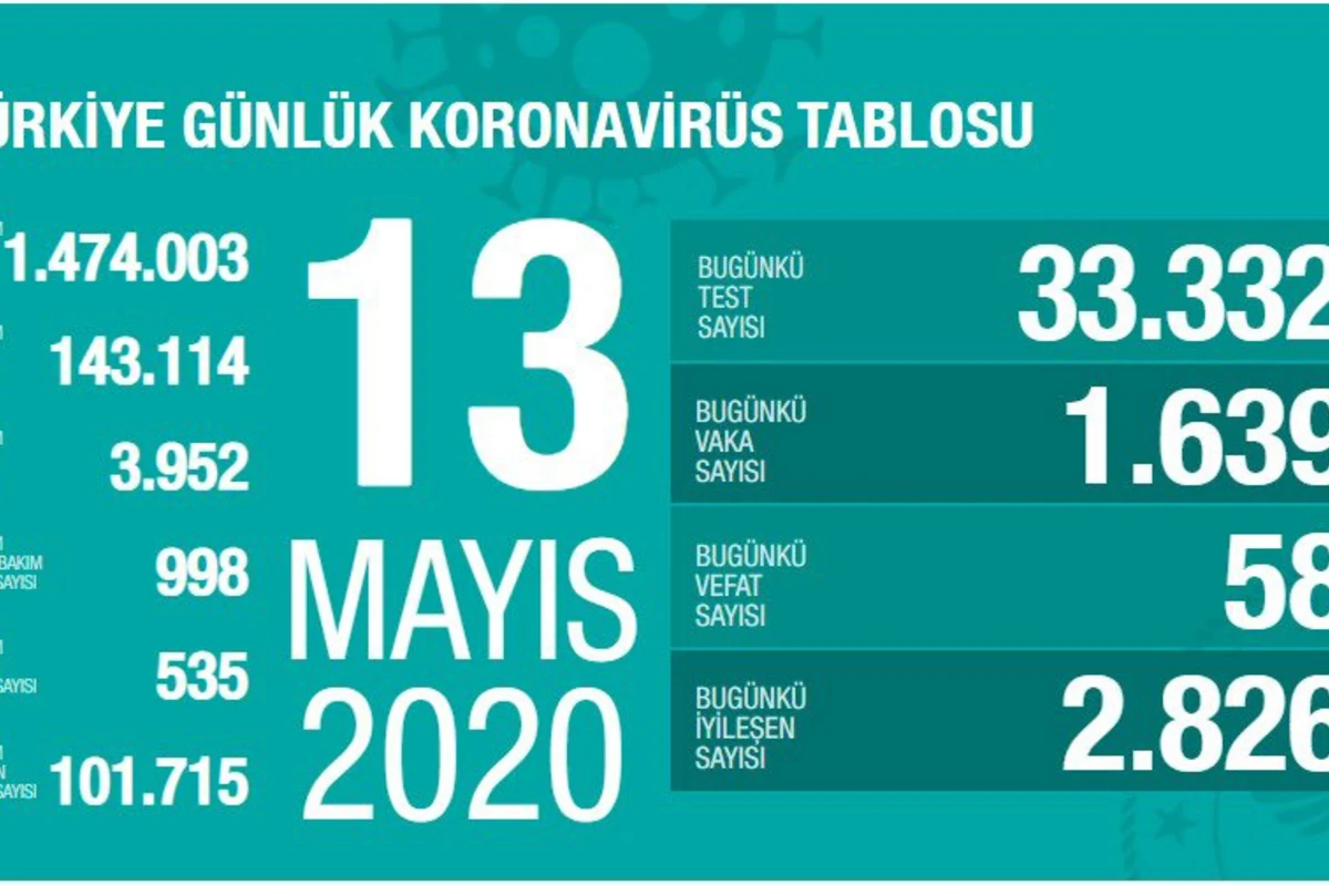 Türkiyədə koronavirusdan daha 58 nəfər ölüb