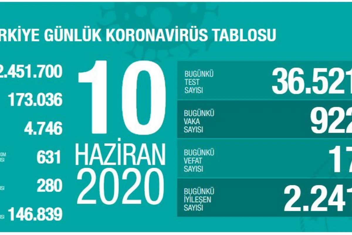 Türkiyədə koronavirusdan daha 17 nəfər ölüb