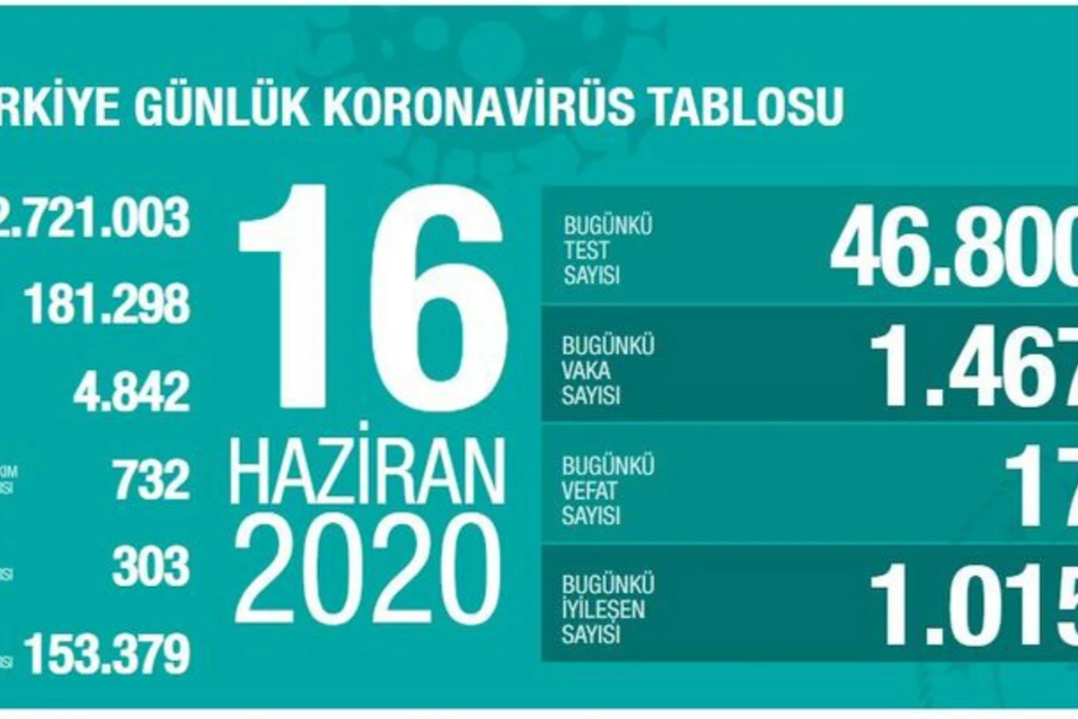 Türkiyədə koronavirusdan daha 17 nəfər ölüb