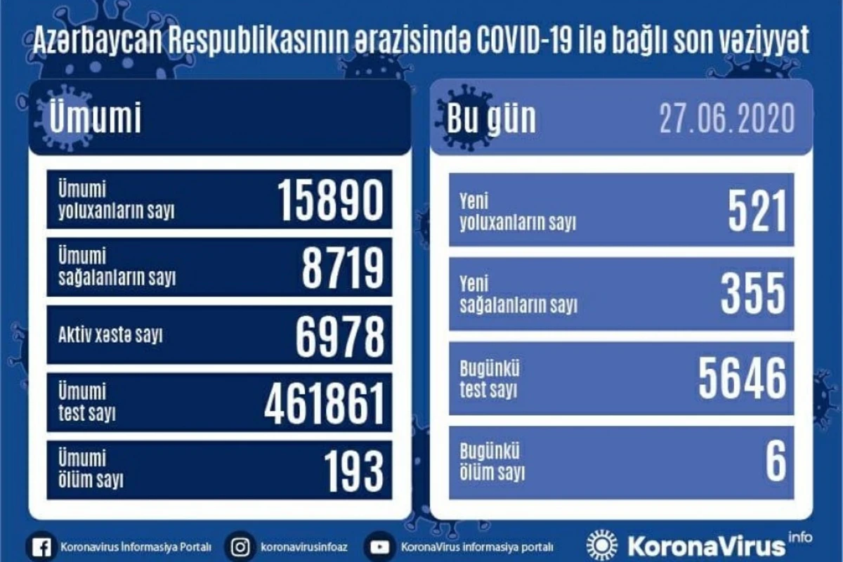 Azərbaycanda daha 521 nəfər koronavirusa yoluxub, 6 nəfər ölüb