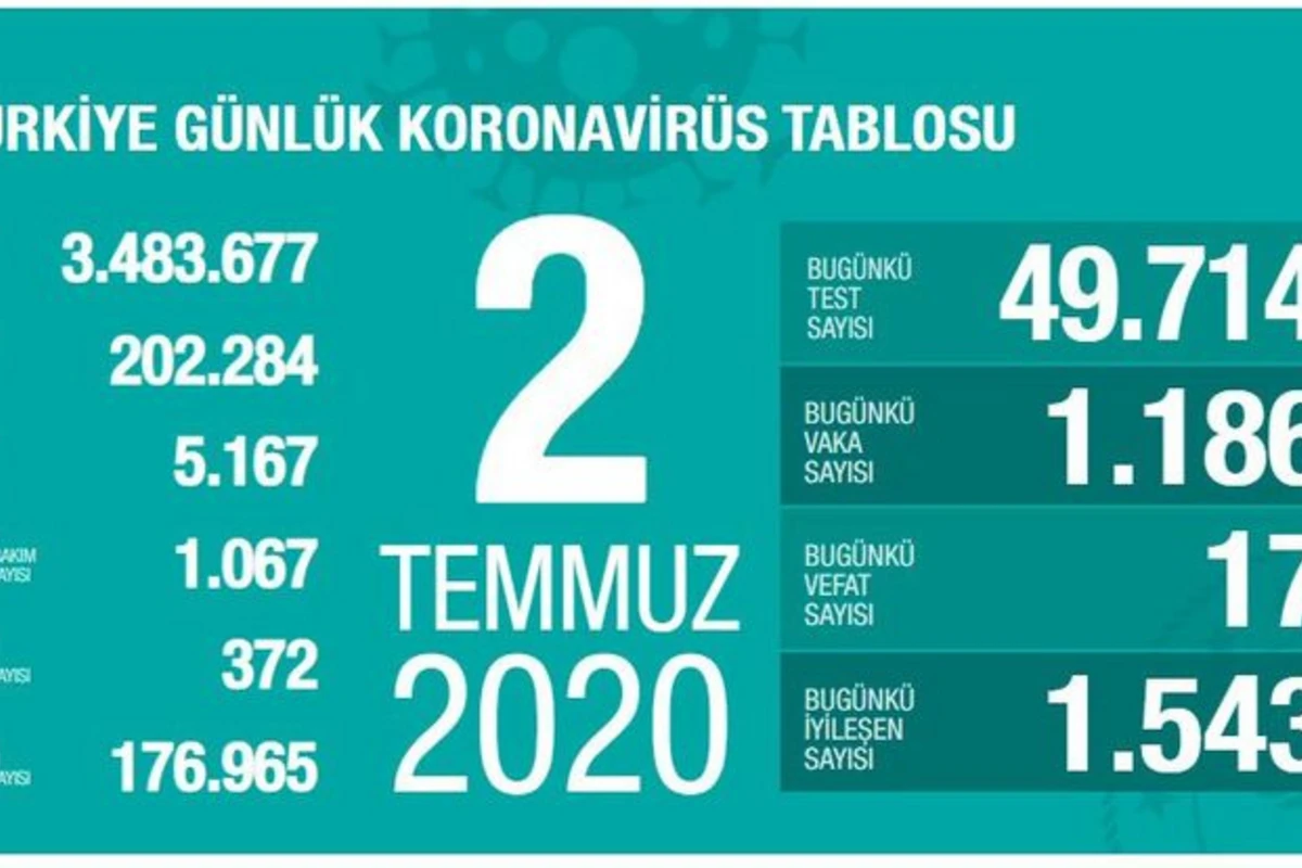 Türkiyədə bu gün koronavirusdan 17 nəfər ölüb