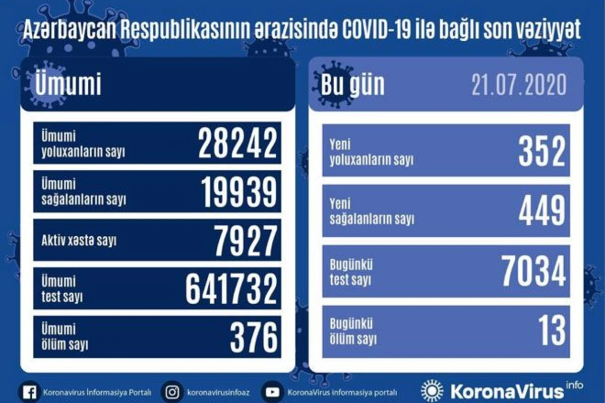 Azərbaycanda daha 449 nəfər koronavirusdan sağaldı, 13 nəfər öldü