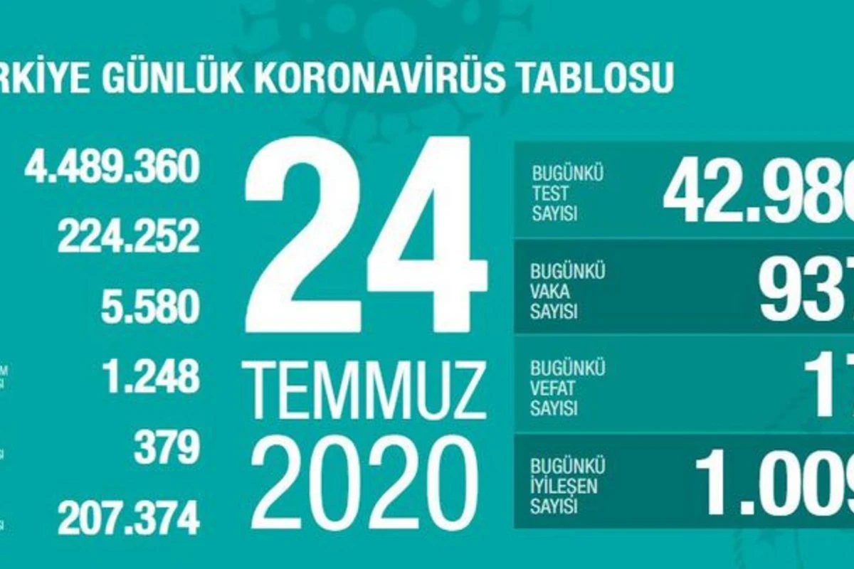 Türkiyədə son sutkada koronavirusdan 17 nəfər dünyasını dəyişib