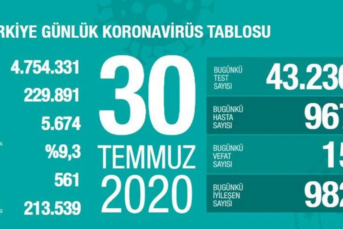 Türkiyədə koronavirusdan bu gün 15 nəfər ölüb