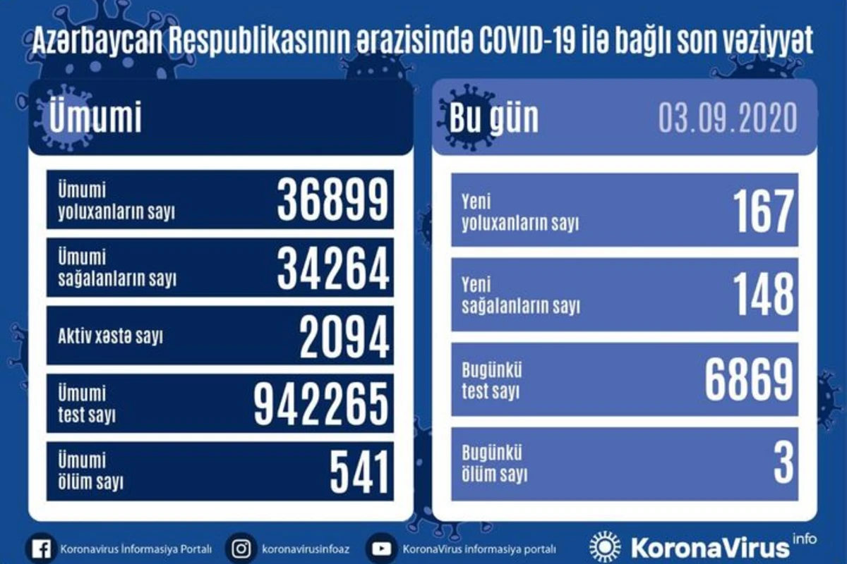 Azərbaycanda daha 167 nəfər koronavirusa yoluxdu