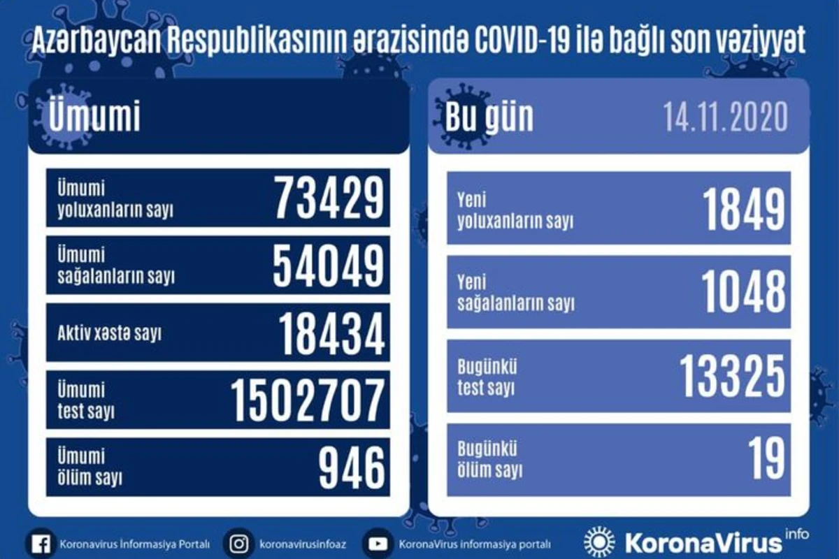 Azərbaycanda son sutkada 1849 nəfər koronavirusa yoluxub