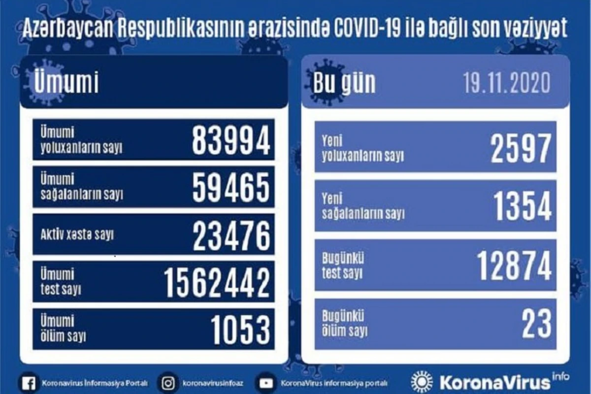 Azərbaycanda son sutkada 2597 nəfər koronavirusa yoluxdu - 23 nəfər vəfat edib