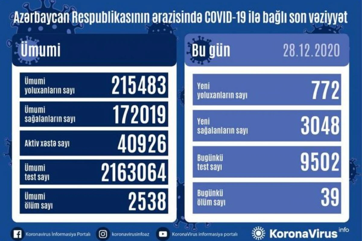 Azərbaycanda koronavirusa yoluxanların sayı kəskin azaldı - SON STATİSTİKA