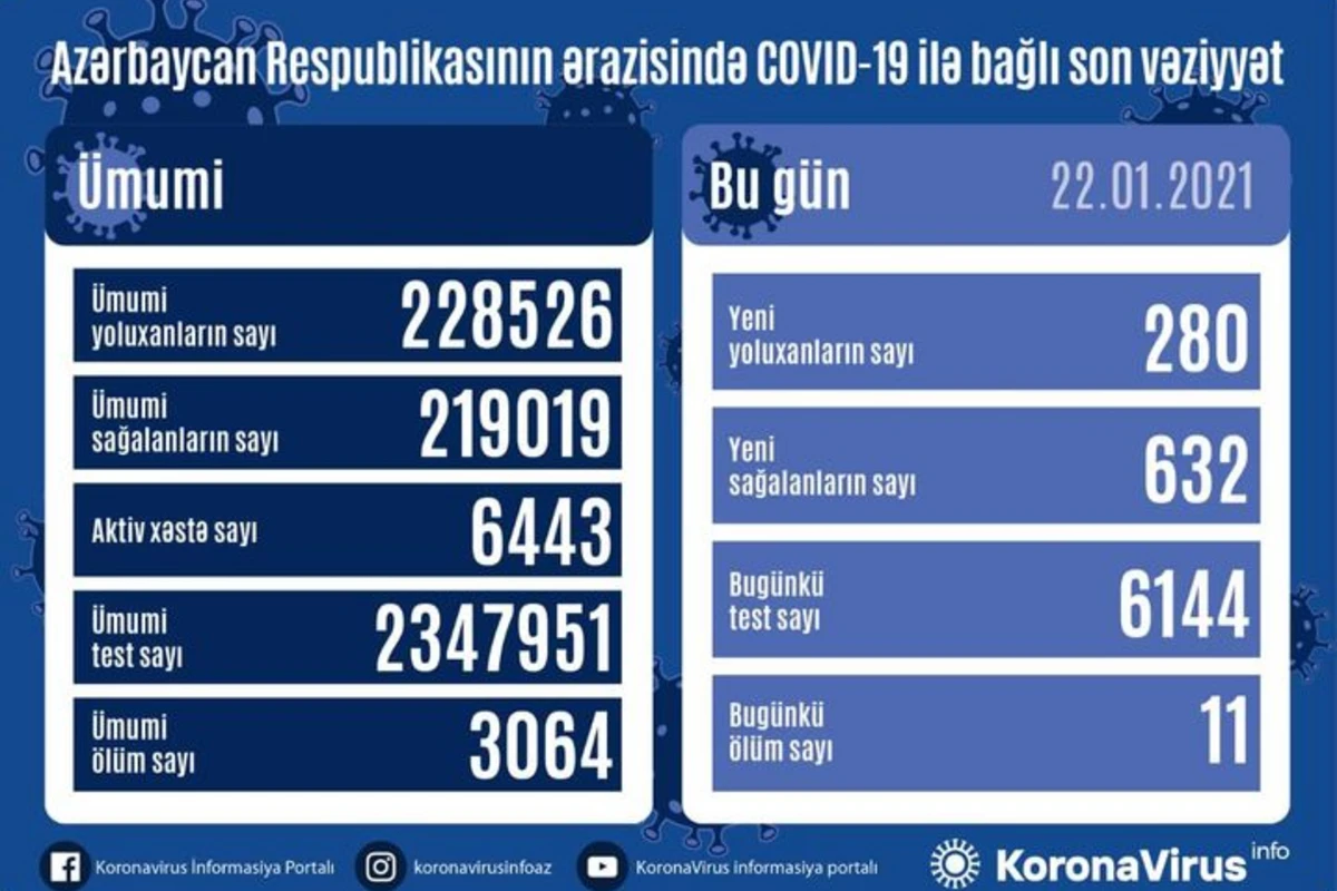 Azərbaycanda daha 632 nəfər COVID-19-dan sağalıb