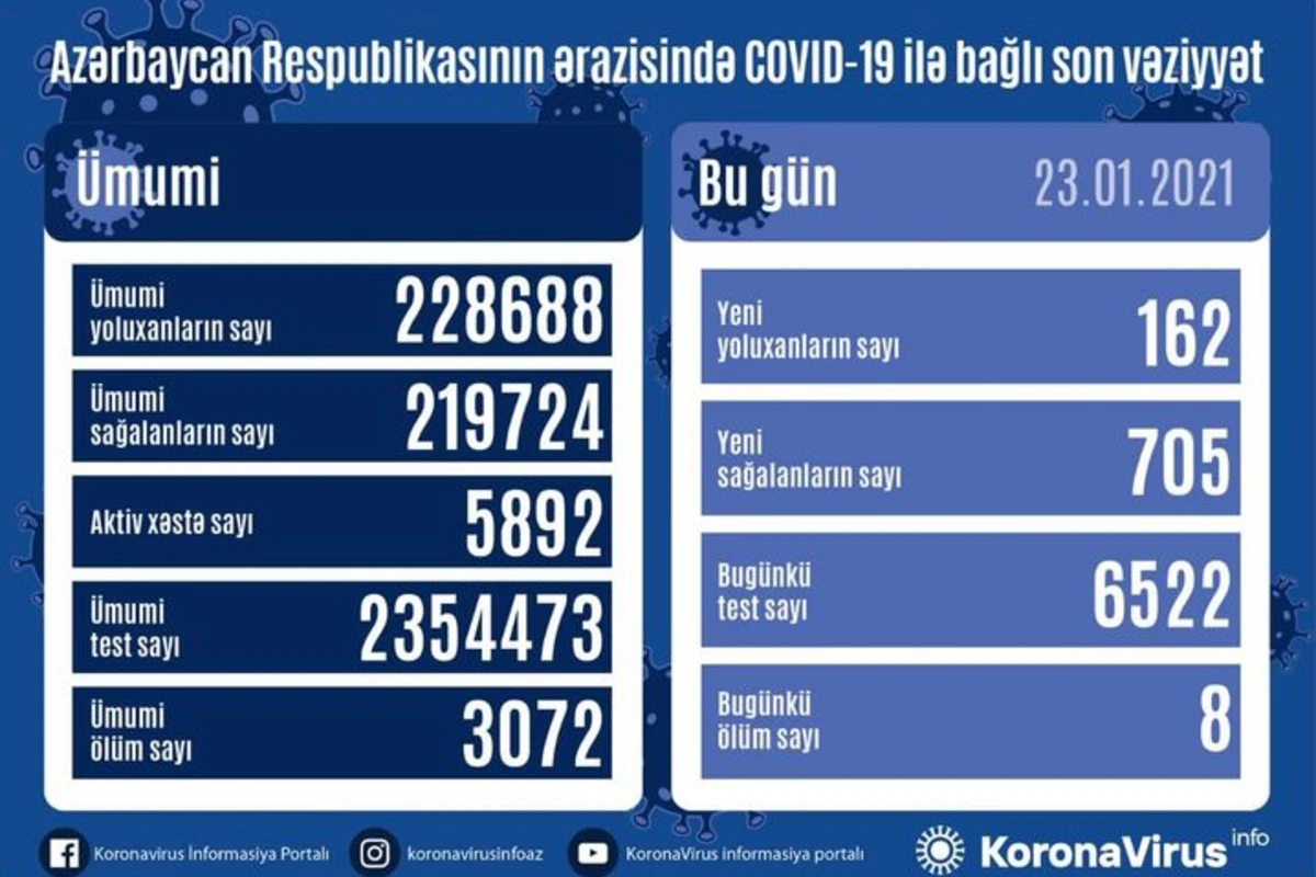 Azərbaycanda son sutkada 705 nəfər COVID-19-dan sağalıb