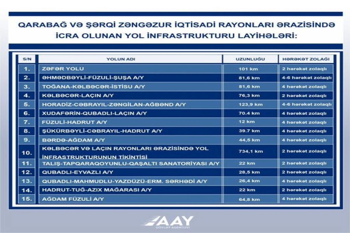 Azad olunmuş ərazilərdə avtomobil yollarının tikintisi 2025-ci ilədək yekunlaşdırılacaq