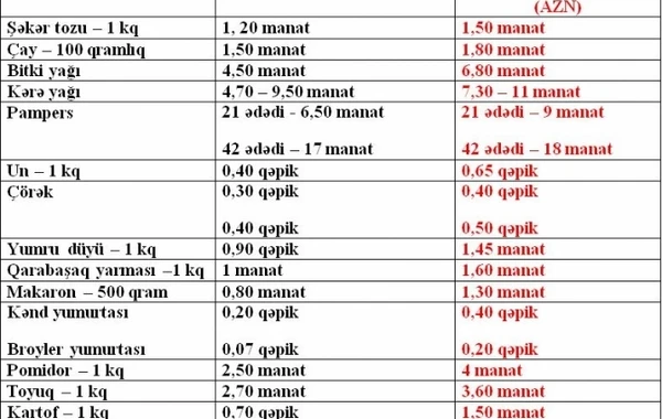 Bakıda ərzağın qiyməti yenə bahalaşdı (YENİ QİYMƏT CƏDVƏLİ)