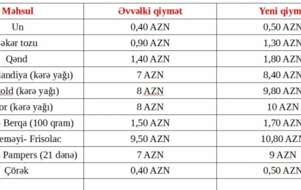 Mağazalarda bu məhsulların qiyməti kəskin bahalaşdı (MÜQAYİSƏLİ QİYMƏT CƏDVƏLİ)