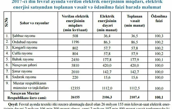 Naxçıvanda heç kimin işıq pulu borcu yoxdur - CƏDVƏL