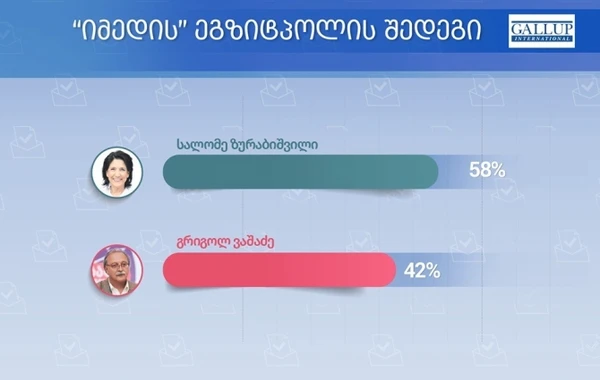 Gürcüstanda prezident seçkilərində "exit poll"un nəticələri açıqlandı